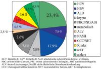 Abbildung 1: Lebertransplantation - Innsbruck