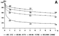 Abbildung 2-a: Lebertransplantation - Langzeitberleben