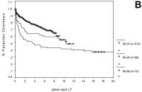 Abbildung 2-b: Lebertransplantation - Langzeitberleben