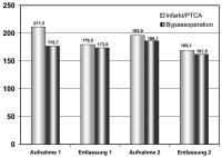 Abbildung 1: t-Cholesterin - Myokardinfarkt