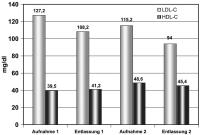 Abbildung 2: LDL-Cholesterin - HDL-Cholesterin