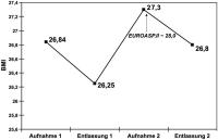 Abbildung 3: BMI-Verlauf