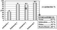 Abbildung 4: Lipidsenker