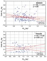 Abbildung 4: Ergometrie - Myokardinfarkt - Leistung
