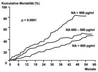 Abbildung 1: Mortalitt - Plasma-Noradrenalinspiegel