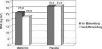 Abbildung 5: Body-Mass-Index
