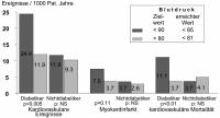 Abbildung 1: Diabetes - Blutdrucksenkung