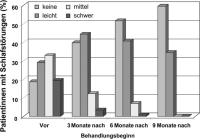 Abbildung 3: Merigest - Schlafstrung