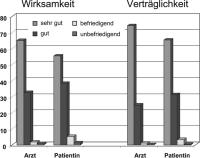 Abbildung 4: Merigest - Wirksamkeit - Vertrglichkeit
