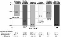 Abbildung 4: Diabetes - Blutdrucksenkung