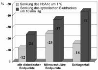 Abbildung 5: Diabetes - Blutdrucksenkung