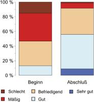 Abbildung 2: L-DOPA-Therapie - Patientenzufriedenheit