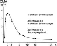 Abbildung 2: Chlormadinonacetat - Pharmakologie