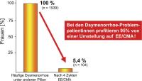 Abbildung 7: Dysmenorrhoe - Symptomatik