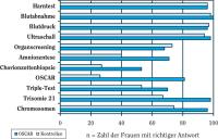 Abbildung 1: Schwangerschaft - Informationsgrad