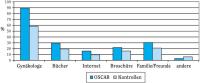 Abbildung 2: Ersttrimester-Screening