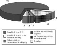 Abbildung 4a: Ersttrimester-Screening
