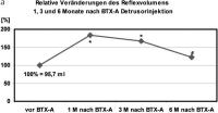 Abbildung 2-a: Urodynamische Reflexvolumen