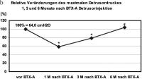Abbildung 2-b: Urodynamische Reflexvolumen