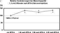 Abbildung 2-c: Urodynamische Reflexvolumen