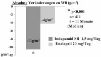 Abbildung 2: LIVE-Studie - Linksherzhypertrophie