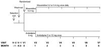 Figure 1: Moxonidine - Clinical evaluation