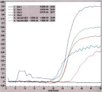 Figure 1: Real time PCR - GLUT4