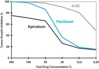 Abbildung 1: Tumor - Chemosensitivittsprofil