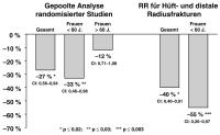 Abbildung 2: Osteoporose - HRT