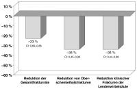 Abbildung 3: Osteoporose - HRT