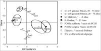 Abbildung 4: Fettverteilung - Frau - Faktorenplot