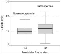 Abbildung 5: Boxplot - Subkutanes adipses Gewebe