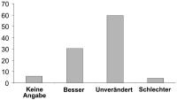 Abbildung 4: Tibolon - Libido