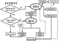 Abbildung 1: Osteoporose - Screening