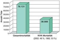 Abbildung 1: sterreich - Mortalitt
