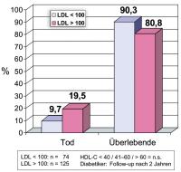 Abbildung 3: CardioWels - Datenbankanalyse