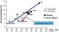 Abbildung 1: LDL-Cholesterin