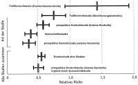 Abbildung 1: Estrogensubstitution - koronares Risiko
