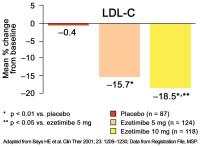 Abbildung 2: Ezetimib-Monotherapie - LDL-Cholesterin