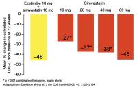 Abbildung 3: Ezetimib-Statin-Kombinationstherapie - LDL-Cholesterin