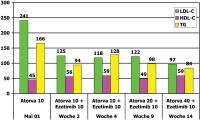 Abbildung 1: Cholesterinsenkung