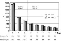 Abbildung 1: Verzehrsstudie