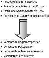 Abbildung 3: Sport - Ernhrung