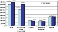 Abbildung 1: Vermeidbare Todesursachen - USA