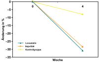 Abbildung 3: Sojaprotein - Lovastatin