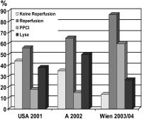 Abbildung 6: Reperfusionsstrategien - USA - sterreich