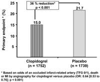 Abbildung 1: Clopidogrel - Koronarperfusion