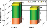 Abbildung 3: SIRTAX-Studie - Stentthrombose