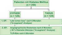 Abbildung 1: ISAR-DIABETES-Studie