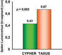 Abbildung 2: Cypher(R)-Stent  -  Taxus(TM)-Stent